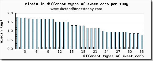 sweet corn niacin per 100g